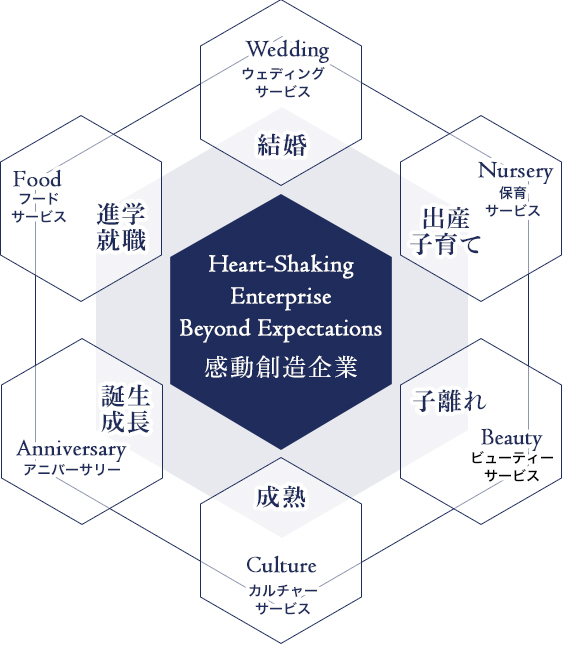 wedding ウェディングサービス 結婚 Nursery 保育サービス 出産
子育て 子離れ Beauty ビューティーサービス 成熟 Culture カルチャーサービス 誕生成長 Anniversary アニバーサリー 進学 就職 Food フードサービス Heart-Shaking Enterprise Beyond Expectations 感動創造企業